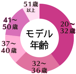 モデル年齢のグラフ