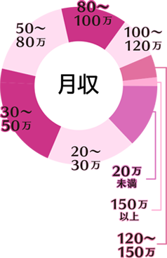 月収のグラフ